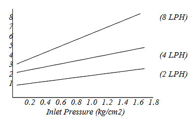 Drippers Performance Chart